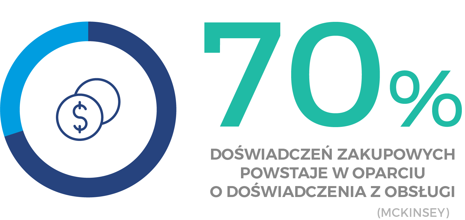 70% doświadczenia zakupowego to relacja z dostawcą - sprzedawcą