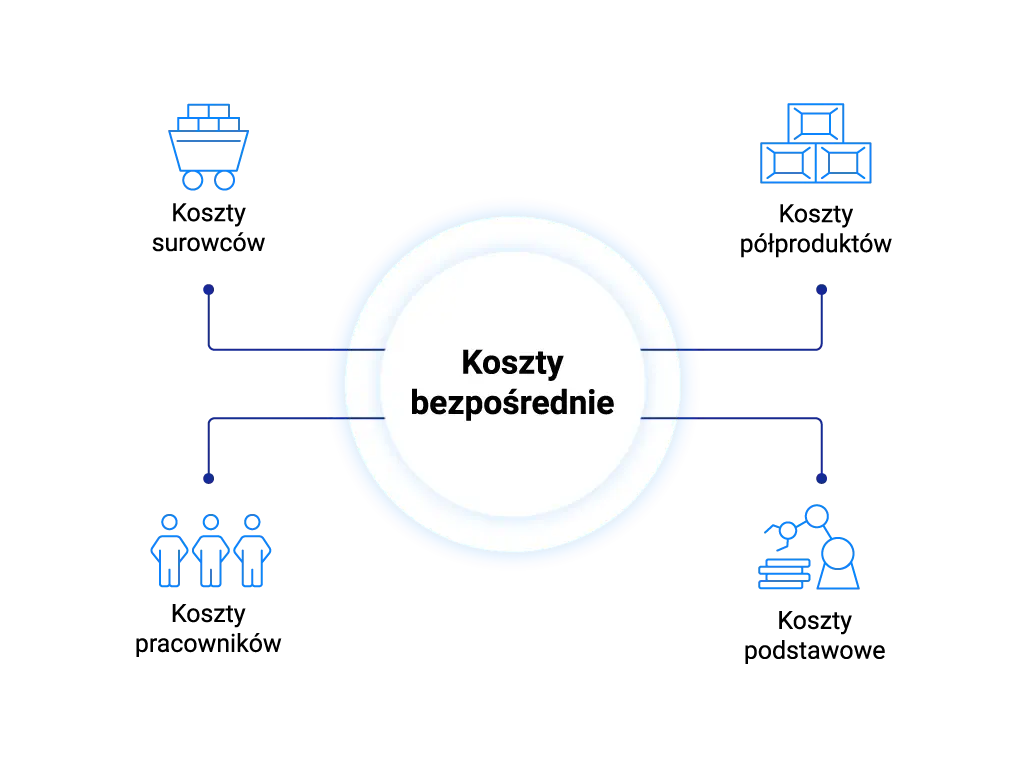 Koszty bezpośrednie