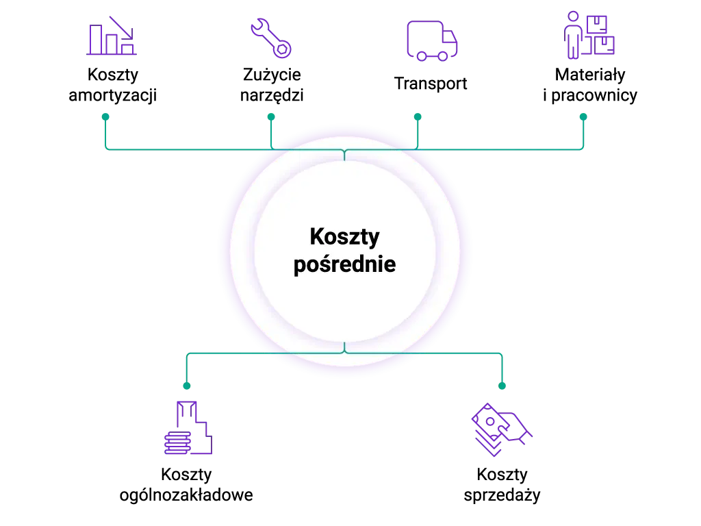Koszty pośrednie