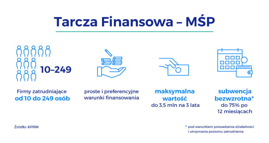 Infografika: Wsparcie sektora msp w ramach tarczy finansowej 100 mld dla małych i srednich - zasady