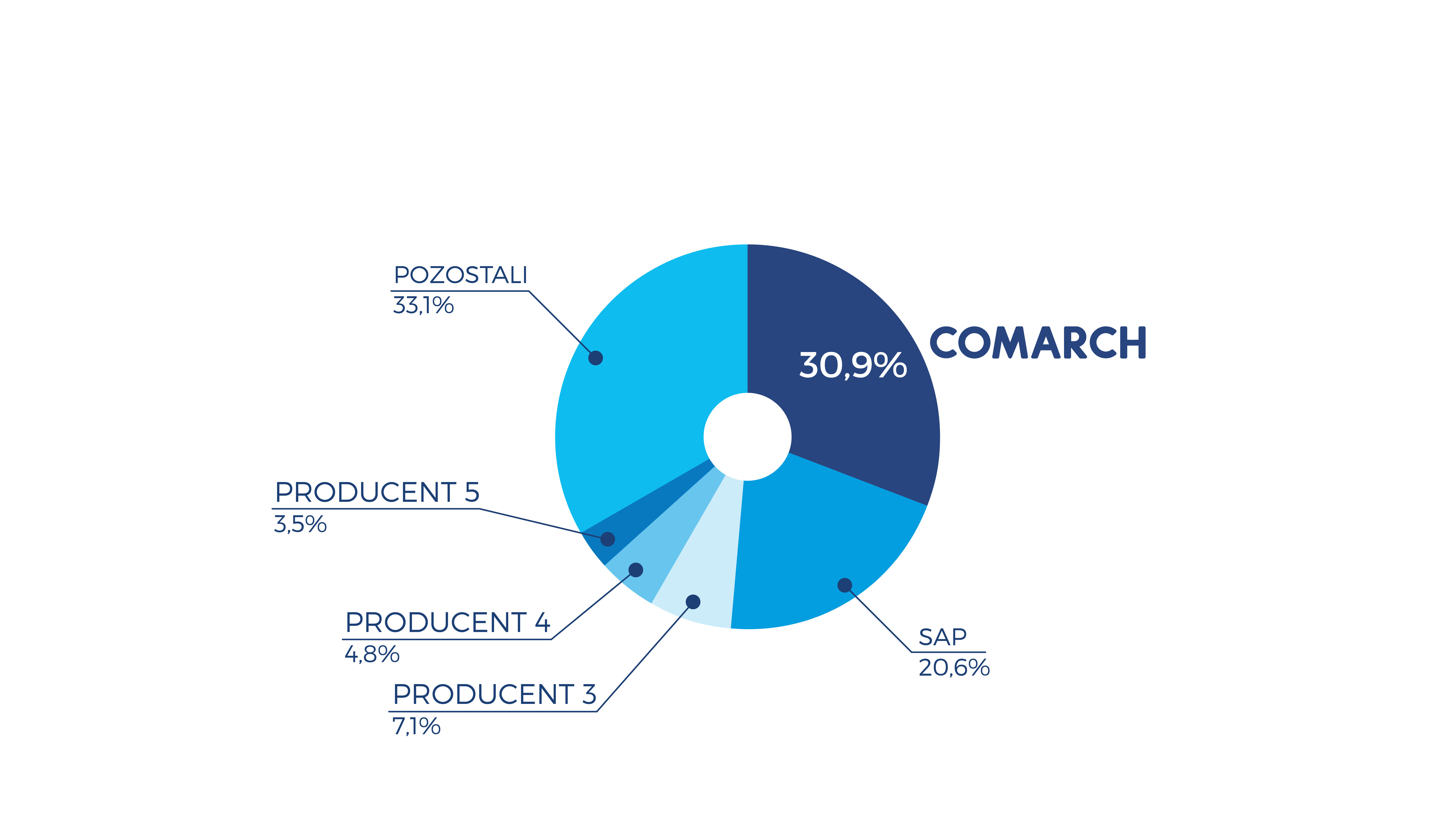 Systemy ERP w 2018 - producenci z oferta dla sektora MSP w Polsce