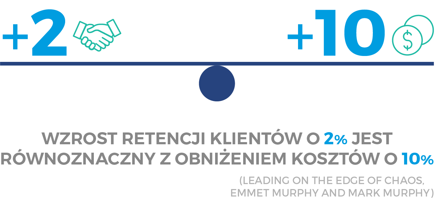 Retencja klientów a obniżenie kosztów - business intelligence - retail