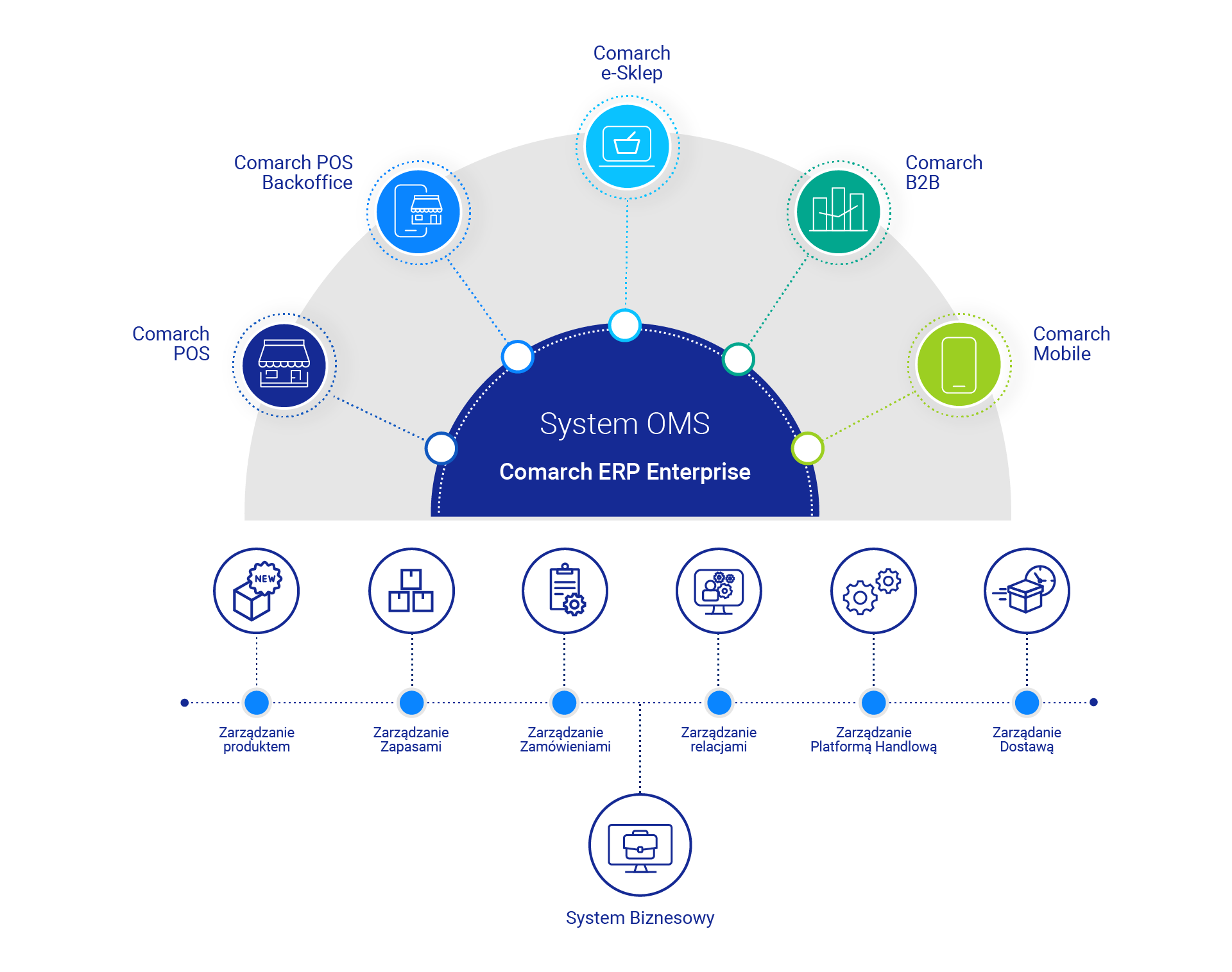 Unified commerce i OMS order Management System - infografika