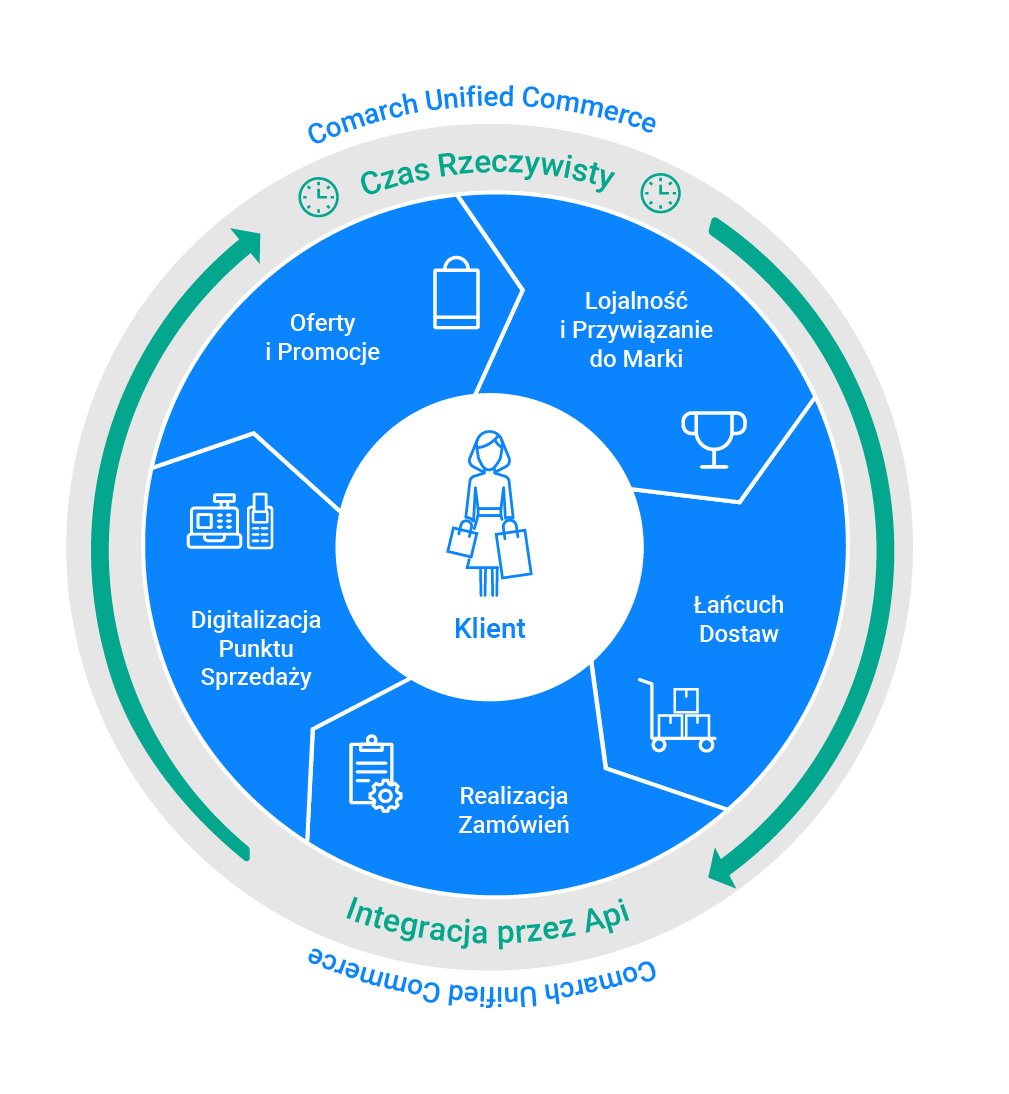 Comarch retail Unified Commerce - Klientocentryczność