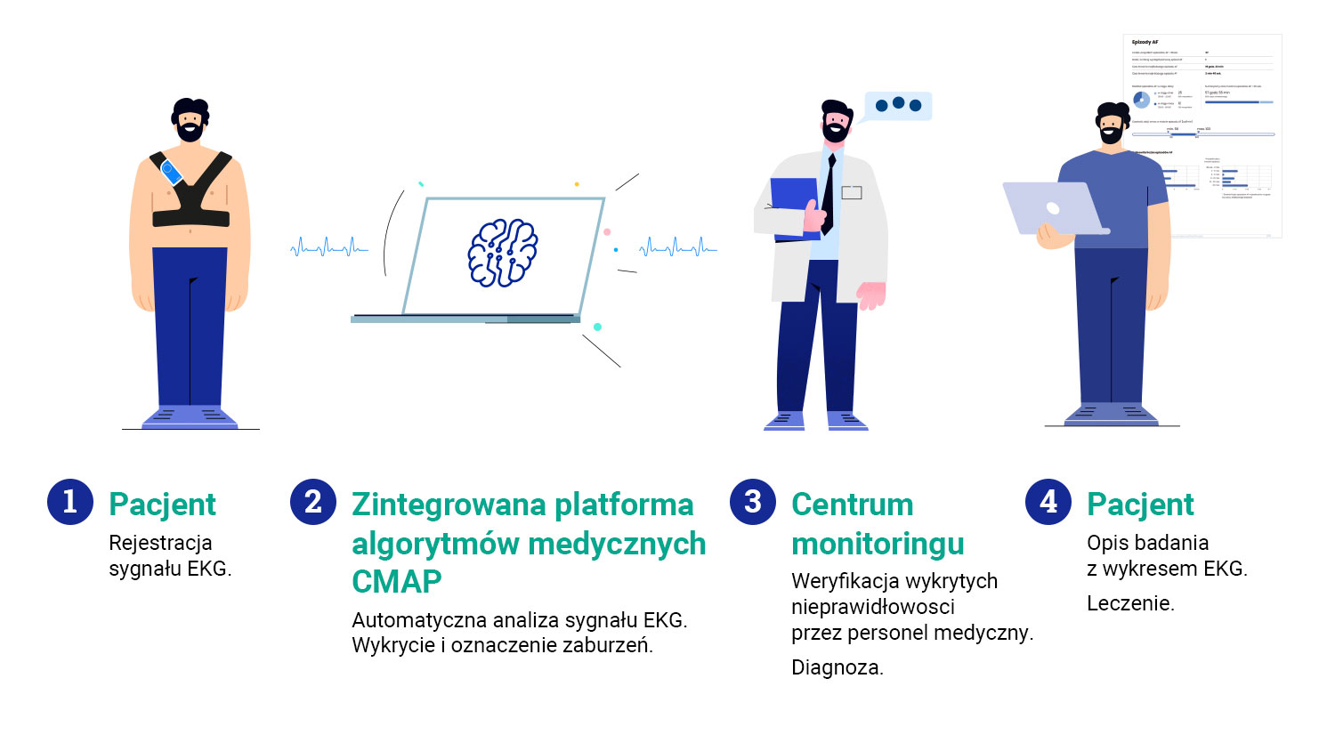 Jak działa Comarch CardioVest?