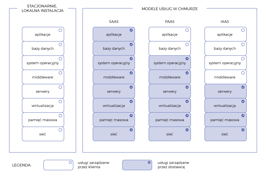 Tabelka porównujaca modele chmury dla firm: SaaS, PaaS, IaaS