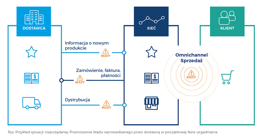 sprzedaż omnichannel