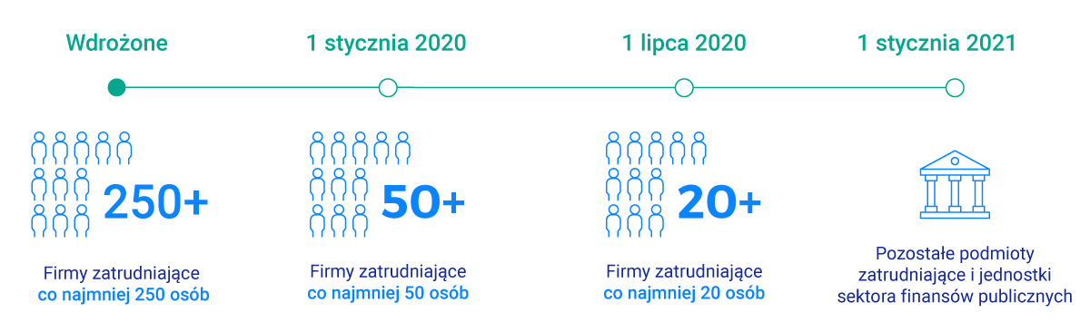 PPK dla małych i srednich fim - od kiedy - infografika