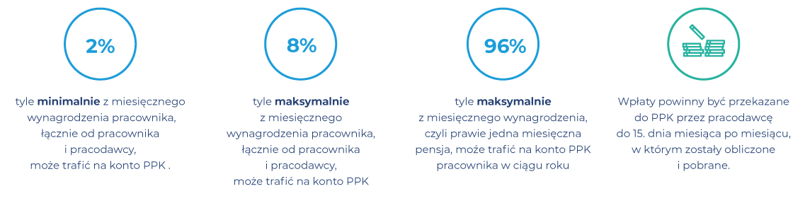 Składki na PPK - zakresy i wielkości wpłat