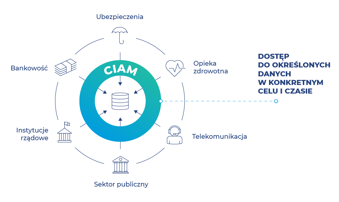 Identity and access management branży