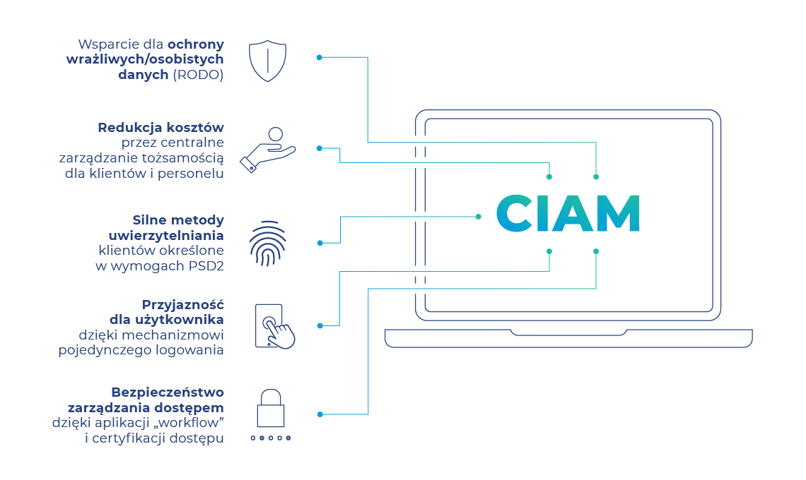 identity and access management