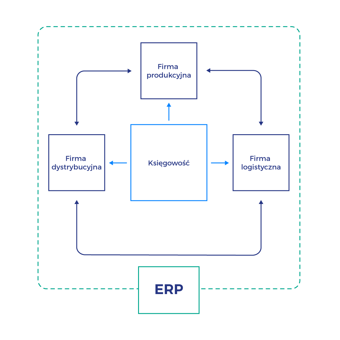 Infografika: system erp i struktura wielofirmowa - holding