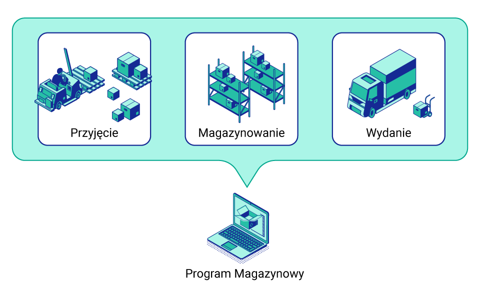 Procesy w magazynach - oprogramowania magazynu scale wystawianie dokumentów i szereg innych procesów - infografik - magazyn