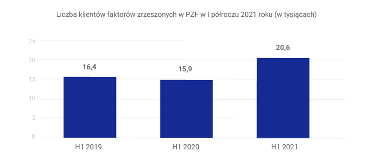 liczba klientów