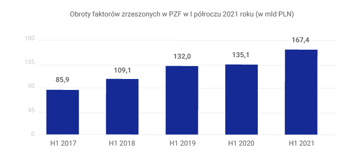 obroty faktorów