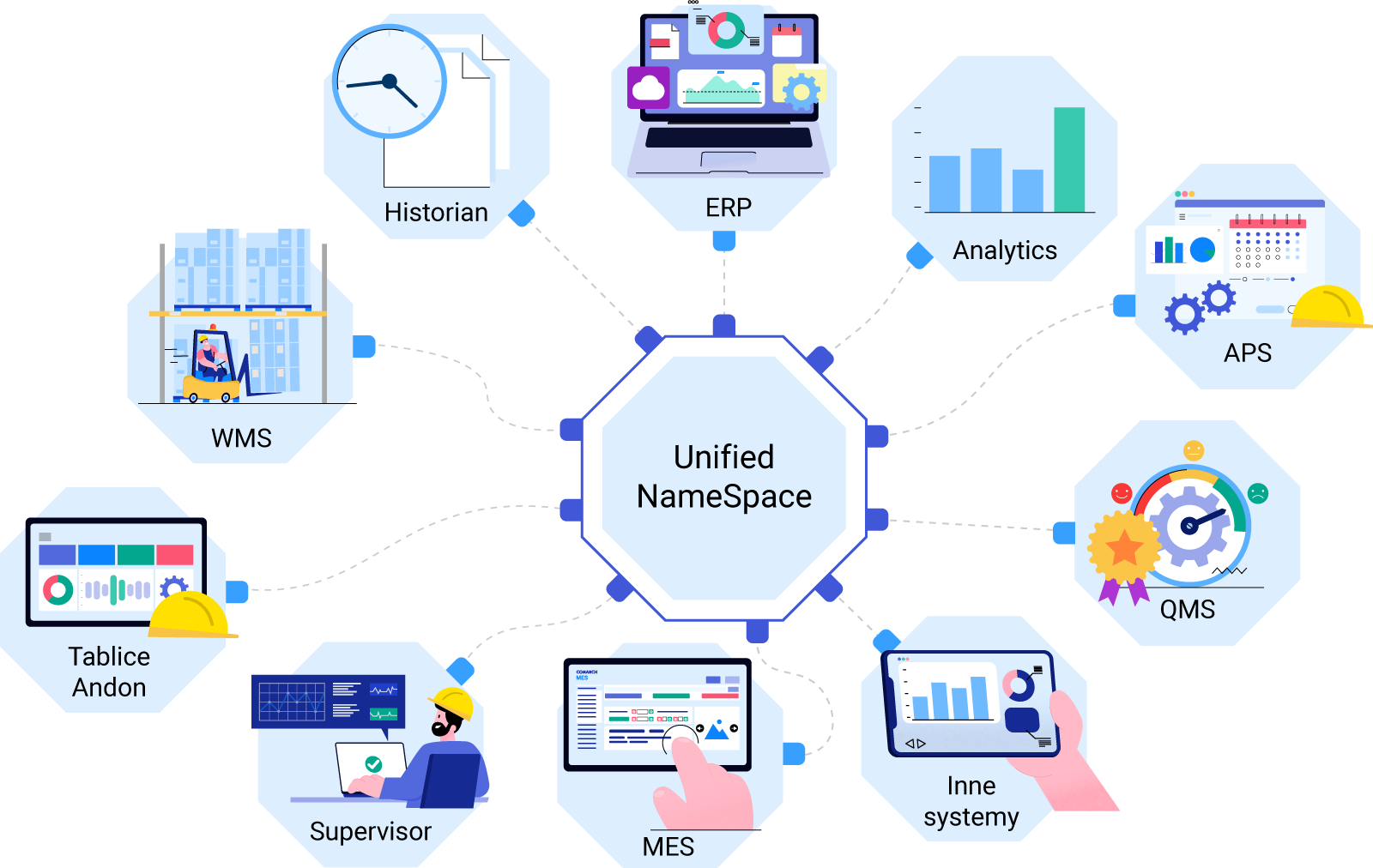 system iot, program mes - UNS