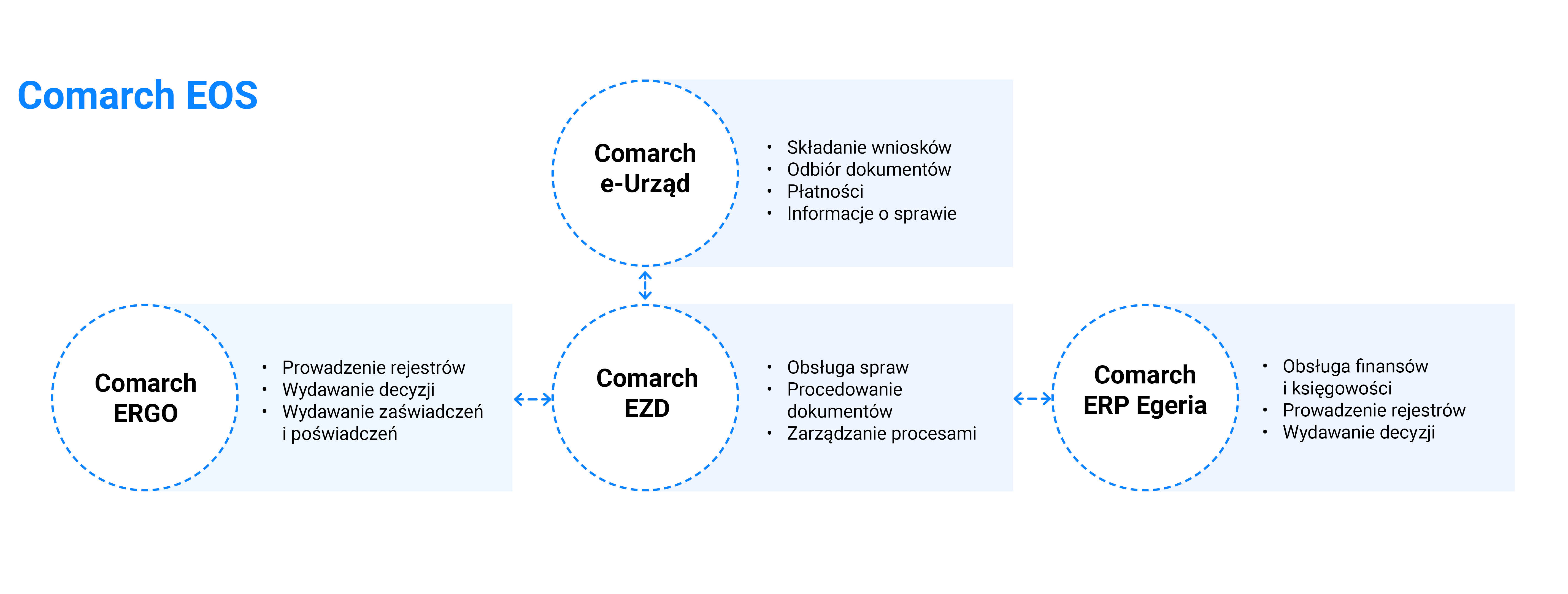 comarch eos