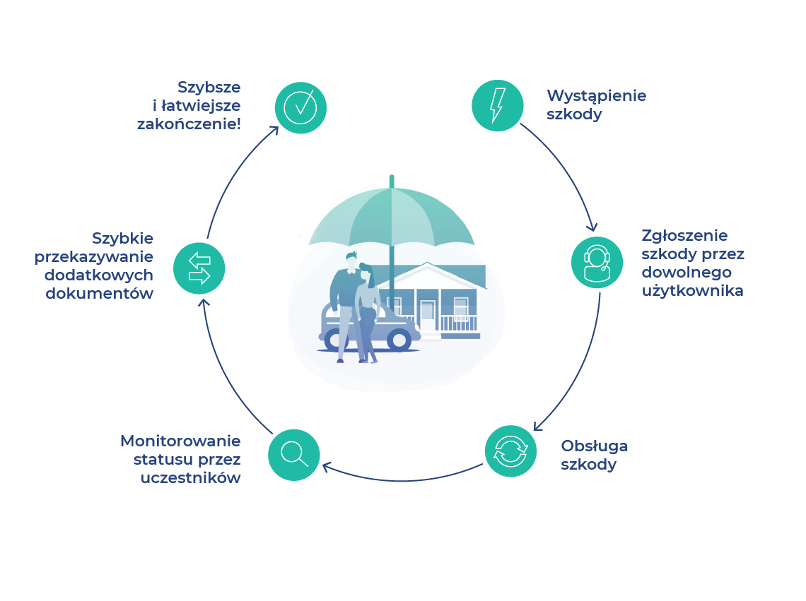 obsługa szkód ubezpieczeniowych - schemat