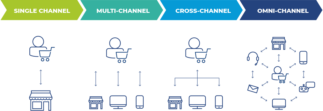 omnichannel