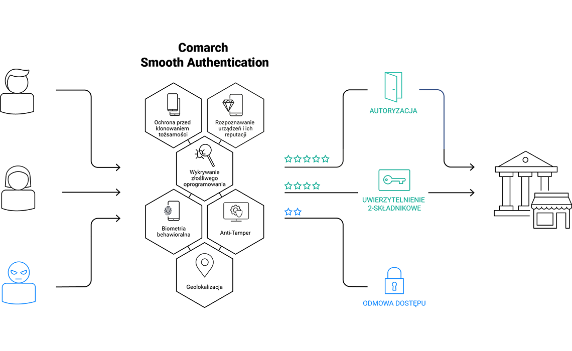 Comarch Smooth Authentication