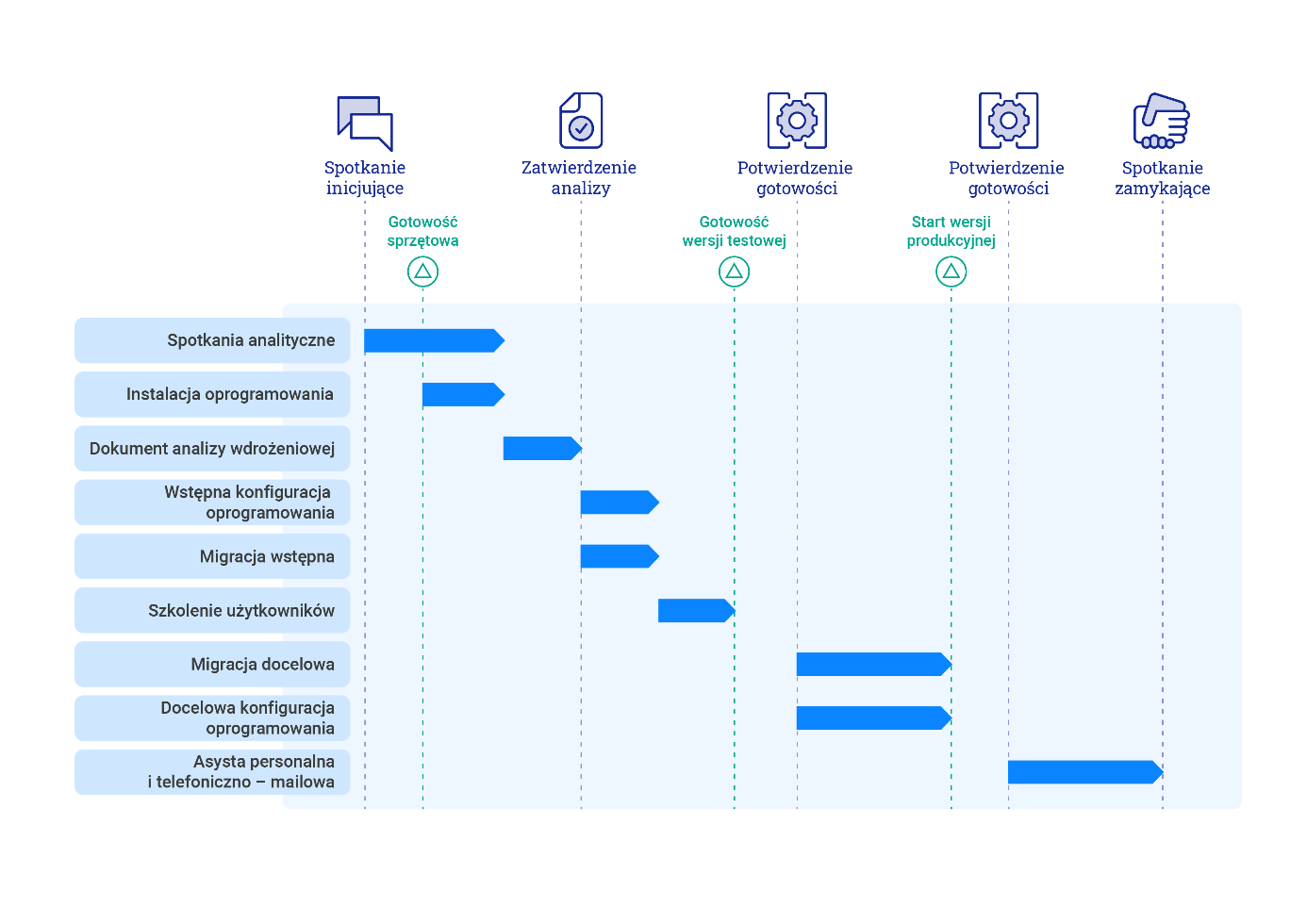 infografika: wdrożenie systemu ERP - etapy wdrożenia, harmonogram