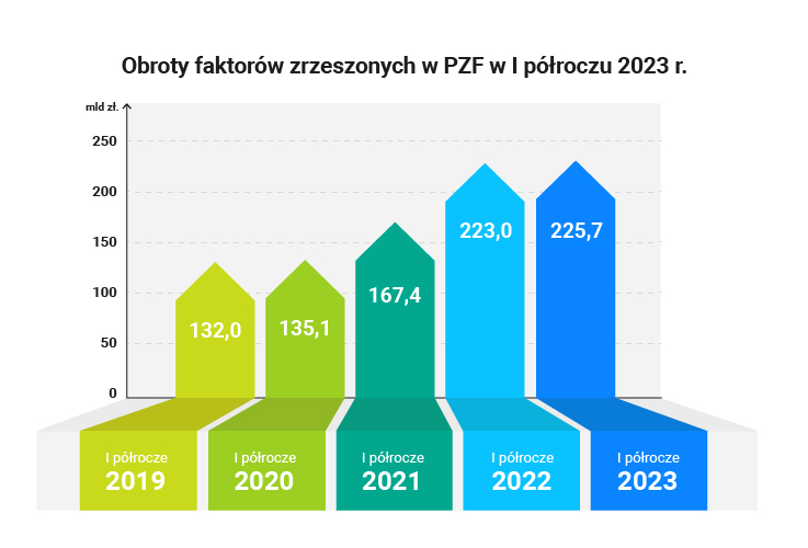 obroty faktorów zrzeszonych przez PZF