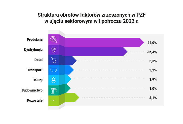 struktura obrotów faktorów w PZF