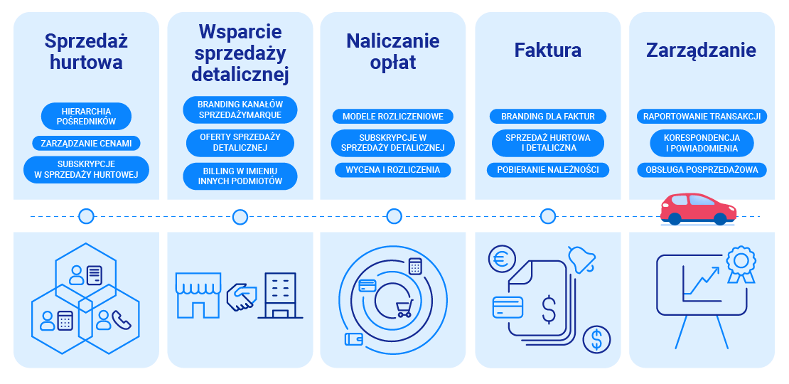 zarządzanie sprzedażą smart bss