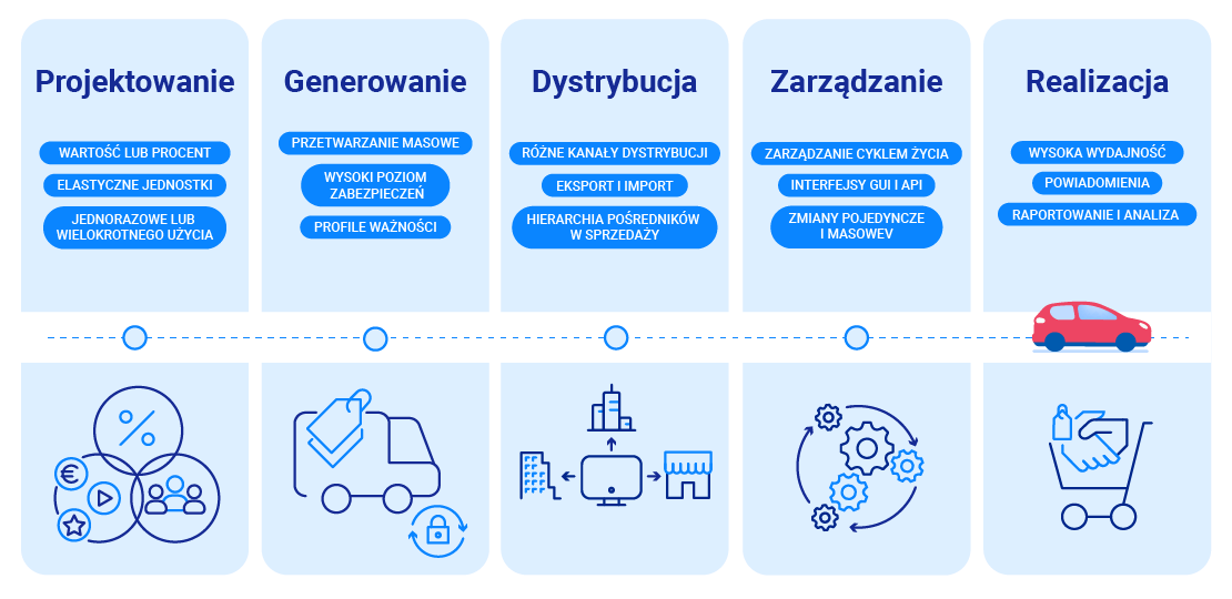 Zarządzanie kuponami smart bss