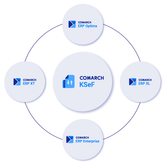 Integracja z KSeF jest wbudowana we wszytkie systemy Comarch ERP