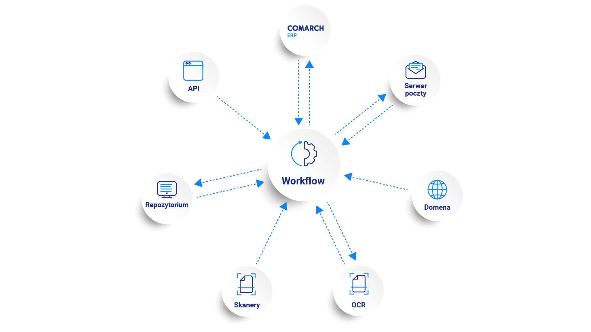 infografika: EOD - elektroniczny obieg jako workflow czesc ekosystemu programów i aplikacji