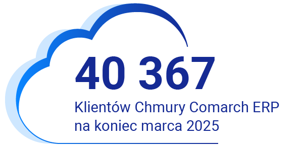 Infografika przedstawiająca szczegółowo klientów Chmury Comarch