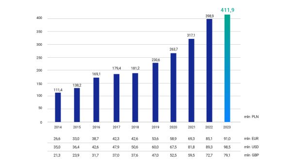 Comarch R&D 2023