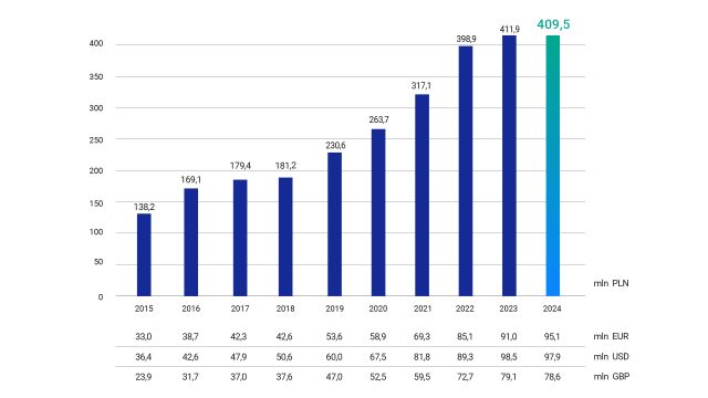 Comarch R&D 2024