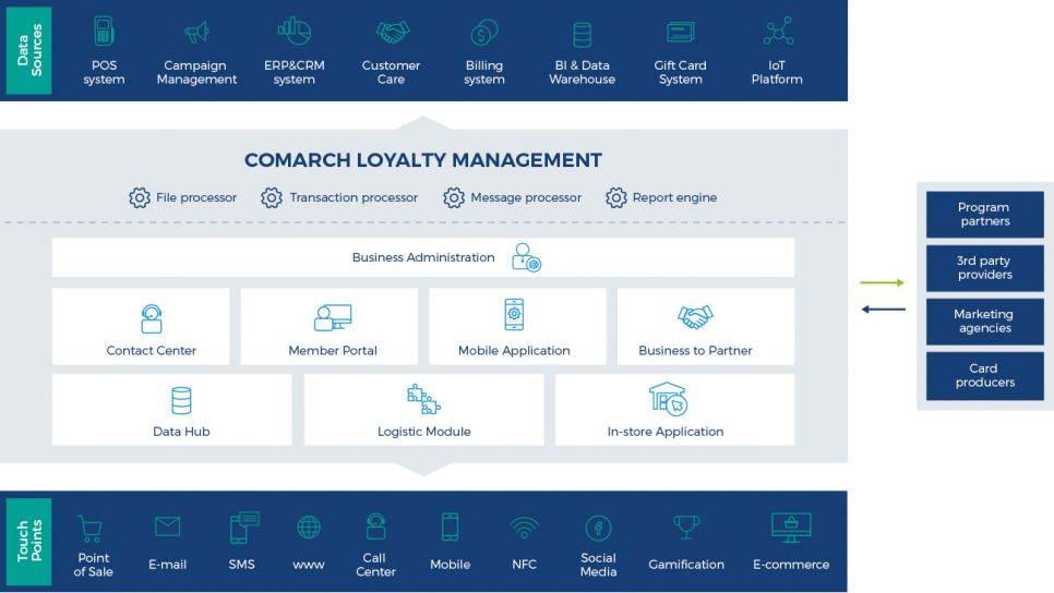 Comarch Customer Loyality Management