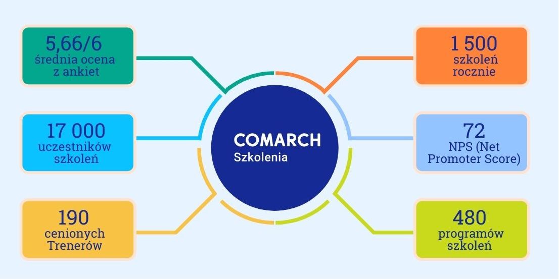 Podsumowanie 2025 - centrum szkoleniowe comarch