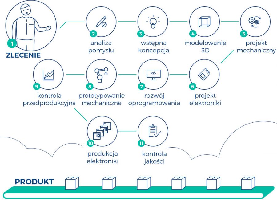 proces realizacji zlecenia Comarch Iot Plant
