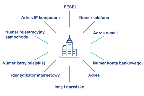 Dane osobowe wg. RODO to adresy email, IP komputera, rejestracja samochodowa
