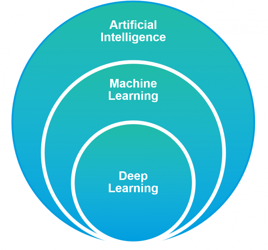 Elementy na których opiera sie sztuczna inteligencja to Machine Learning i Deep Learning
