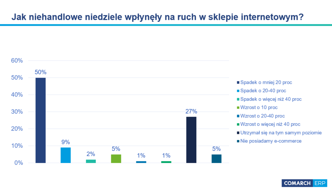 Niedziele niehandlowe a e-commerce - badanie - ankieta na Shopping Centre Forum