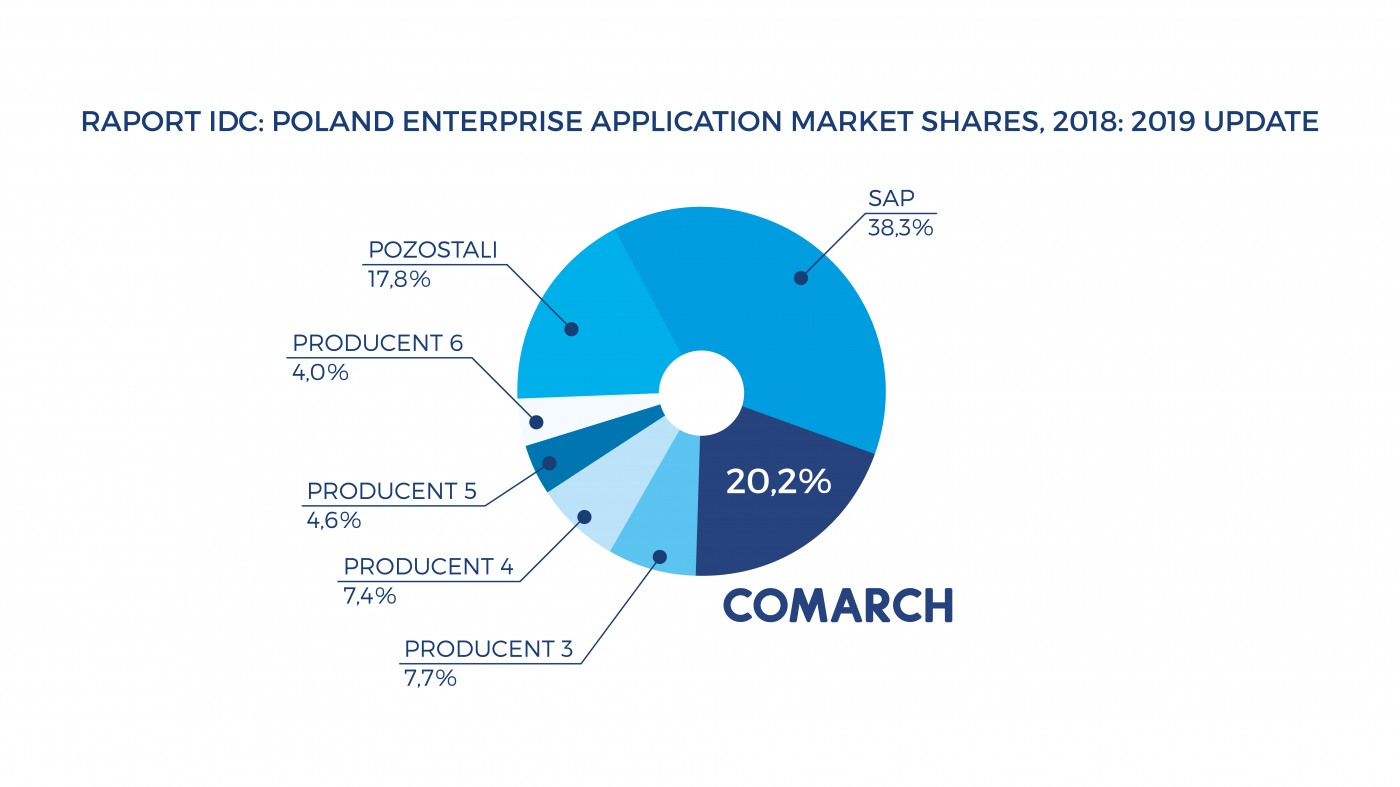 Infografika: wykres kołowy udział w rynku oprogramowania dla firm w Polsce - raport IDC - 2019