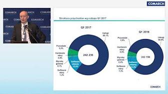 Wyniki finansowe Comarch za pierwszy kwartał 2017 roku 