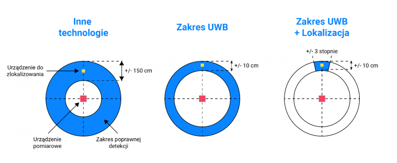 Jak działa UWB