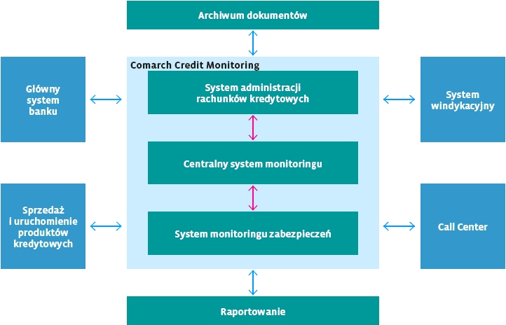 Monitoring kredytowy, system monitoringu kredytowego