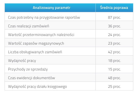 Analizowany parametr/Średnia poprawa